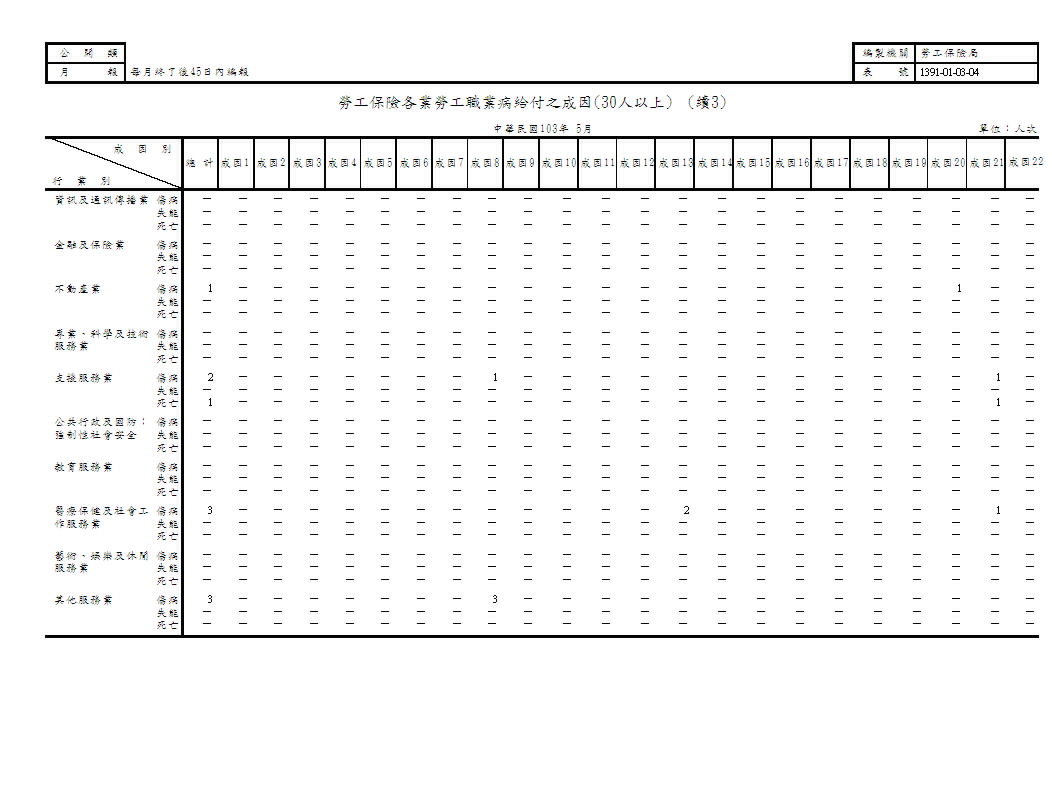勞工保險各業勞工職業病給付之成因第4頁圖表